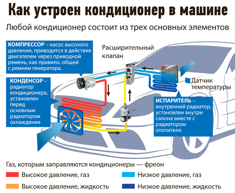 Устройство автомобиля: система подачи воздуха в салон автомобиля