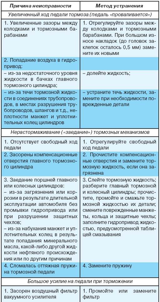 Рабочий тормозной цилиндр — замена или ремонт?