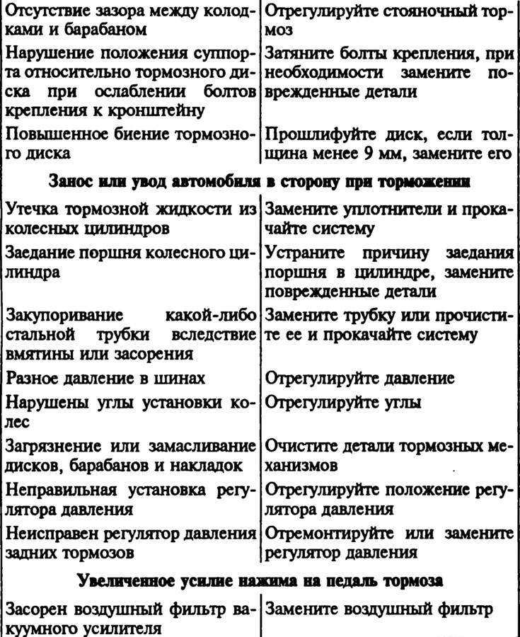 Техническое обслуживание тормозной системы автомобиля